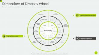 Diverse Workplace And Inclusion Priorities Dimensions Of Diversity Wheel Ppt Mockup