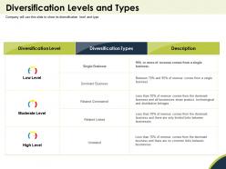 Diversification levels and types related constrained ppt powerpoint presentation file images