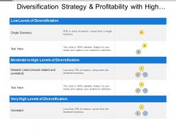 Diversification strategy and profitability with high moderate low levels of diversification