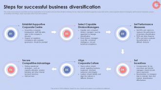 Diversification Strategy To Manage Business Steps For Successful Business Diversification Strategy SS