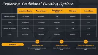 Diversify Funding For Nonprofit Sustainability Success PPT Example AT