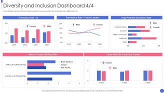 Diversity And Inclusion Dashboard Building An Inclusive And Diverse Organization
