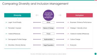 Diversity and inclusion management comparing diversity and inclusion management