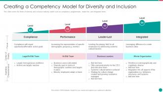 Diversity and inclusion management creating a competency model for diversity and inclusion
