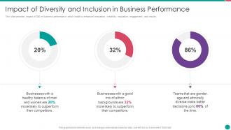Diversity and inclusion management diversity and inclusion in business performance