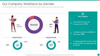 Diversity and inclusion management our company workforce by gender