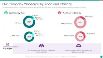 Diversity and inclusion management our company workforce by race and ethnicity