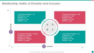 Diversity and inclusion management relationship matrix of diversity and inclusion