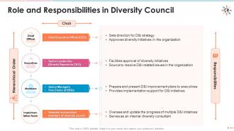Diversity and inclusion training on d and i policy on diversity councils edu ppt
