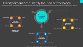 Diversity Dimensions Currently Focused At Workplace Inclusion Program To Enrich Workplace