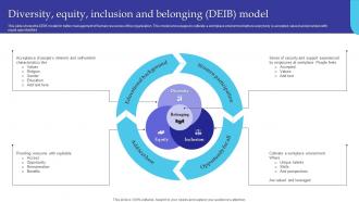Diversity Equity Inclusion And Belonging Deib Model Managing Diversity And Inclusion