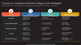 Diversity Fatigue Powerpoint Ppt Template Bundles DTE Aesthatic Content Ready