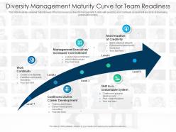 Diversity management maturity curve for team readiness