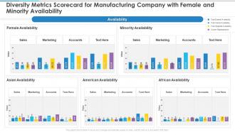 Diversity Metrics Scorecard For Manufacturing Company With Female And Minority Availability