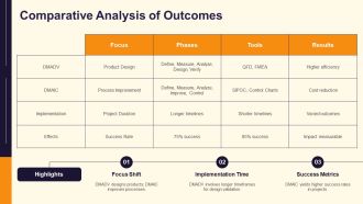 DMADV Vs DMAIC Comparison PPT Presentation AT Professionally Aesthatic
