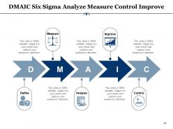Dmaic Analyze Improve Control Measure Control Business Management