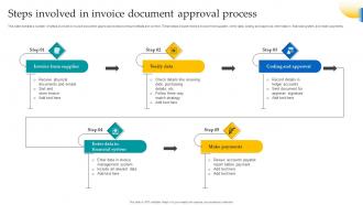 Document Approval Process Powerpoint Ppt Template Bundles Editable Template