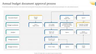 Document Approval Process Powerpoint Ppt Template Bundles Designed Template