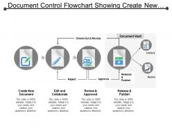 Document control flowchart showing create new document edit and collaborate