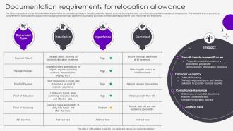Documentation Requirements For Relocation Allowance
