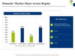 Domestic market share across region creating successful integrating marketing campaign