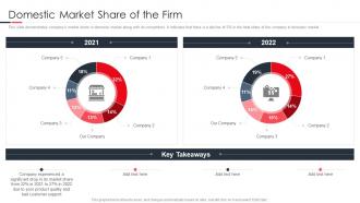 Domestic Market Share Of The Firm Launching A New Brand In The Market