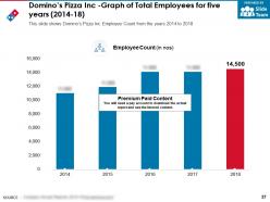 Dominos company profile overview financials and statistics from 2014-2018