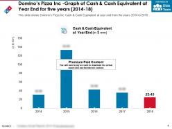 Dominos Pizza Inc Graph Of Cash And Cash Equivalent At Year End For Five Years 2014-18