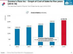 Dominos pizza inc graph of cost of sales for five years 2014-18