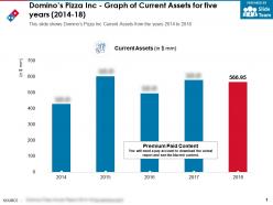 Dominos pizza inc graph of current assets for five years 2014-18