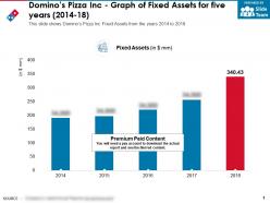 Dominos pizza inc graph of fixed assets for five years 2014-18