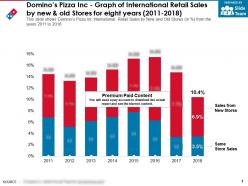Dominos pizza inc graph of international retail sales by new and old stores for eight years 2011-2018