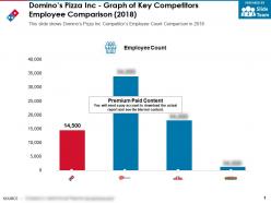 Dominos pizza inc graph of key competitors employee comparison 2018