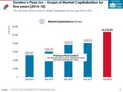 Dominos Pizza Inc Graph Of Market Capitalization For Five Years 2014-18