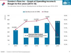 Dominos pizza inc graph of operating income and margin for five years 2014-18