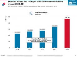 Dominos pizza inc graph of ppe investments for five years 2014-18
