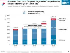 Dominos Pizza Inc Graph Of Segments Comparison By Revenue For Five Years 2014-18