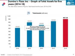 Dominos pizza inc graph of total assets for five years 2014-18