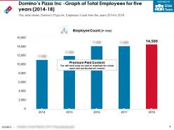 Dominos pizza inc graph of total employees for five years 2014-18