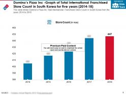Dominos pizza inc graph of total international franchised store count in australia for five years 2014-18