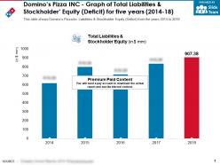Dominos pizza inc graph of total liabilities and stockholder equity deficit for five years 2014-18