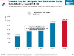 Dominos pizza inc graph of total stockholder equity deficit for five years 2014-18