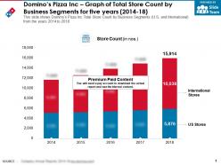 Dominos Pizza Inc Graph Of Total Store Count By Business Segments For Five Years 2014-18