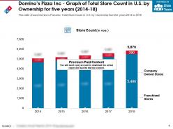 Dominos pizza inc graph of total store count in us by ownership for five years 2014-18