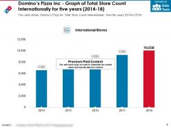 Dominos pizza inc graph of total store count internationally for five years 2014-18