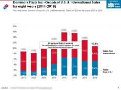 Dominos pizza inc graph of us and international sales for eight years 2011-2018