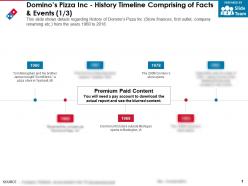 Dominos pizza inc history timeline comprising of facts and events