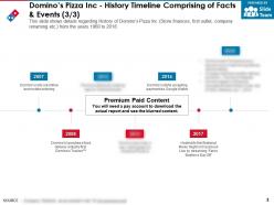 Dominos pizza inc history timeline comprising of facts and events