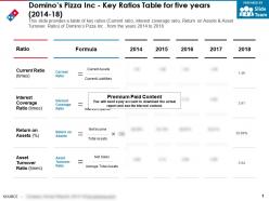 Dominos pizza inc key ratios table for five years 2014-18