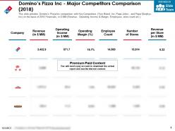 Dominos pizza inc major competitors comparison 2018